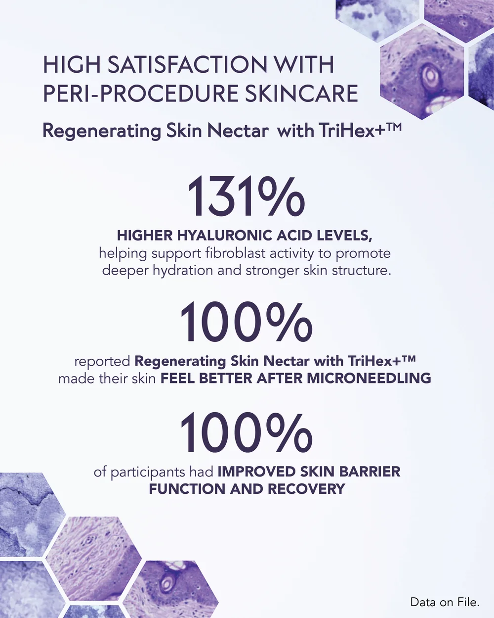 ALASTIN Regenerating Skin Nectar with TriHex+ high satisfaction with peri-procedure skincare: 131% higher hyaluronic acid levels, 100% felt better after microneedling, 100% improved skin barrier function and recovery